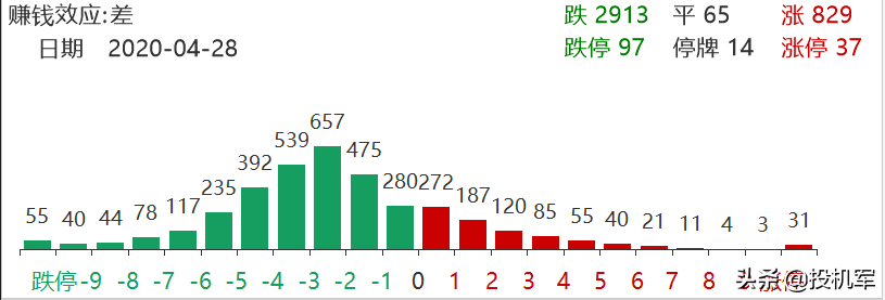 創業板指大漲喜迎注冊制，重要市場改革來襲后，該怎么買股票？