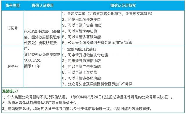 手把手教你建微信公眾號(附流程圖)