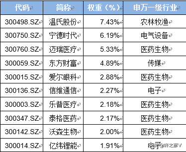 創業板50指數與創業板指有何不同？