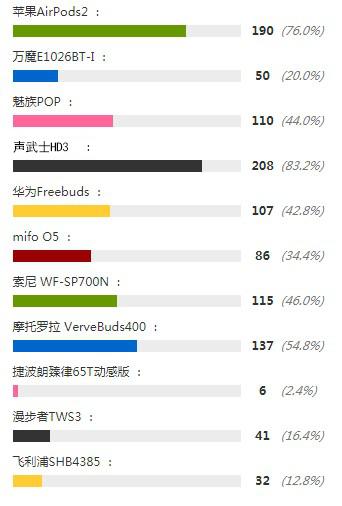 TWS藍牙耳機排名:2020超適合送禮五款旗艦佳品