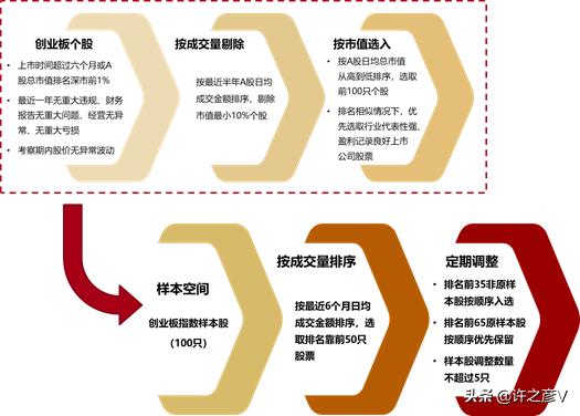 創業板50指數與創業板指有何不同？