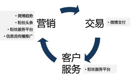 微博營銷怎么做？微博營銷策略有哪些？