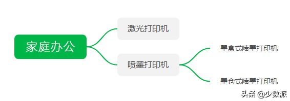 需要一個打印機？這樣挑便宜又好用