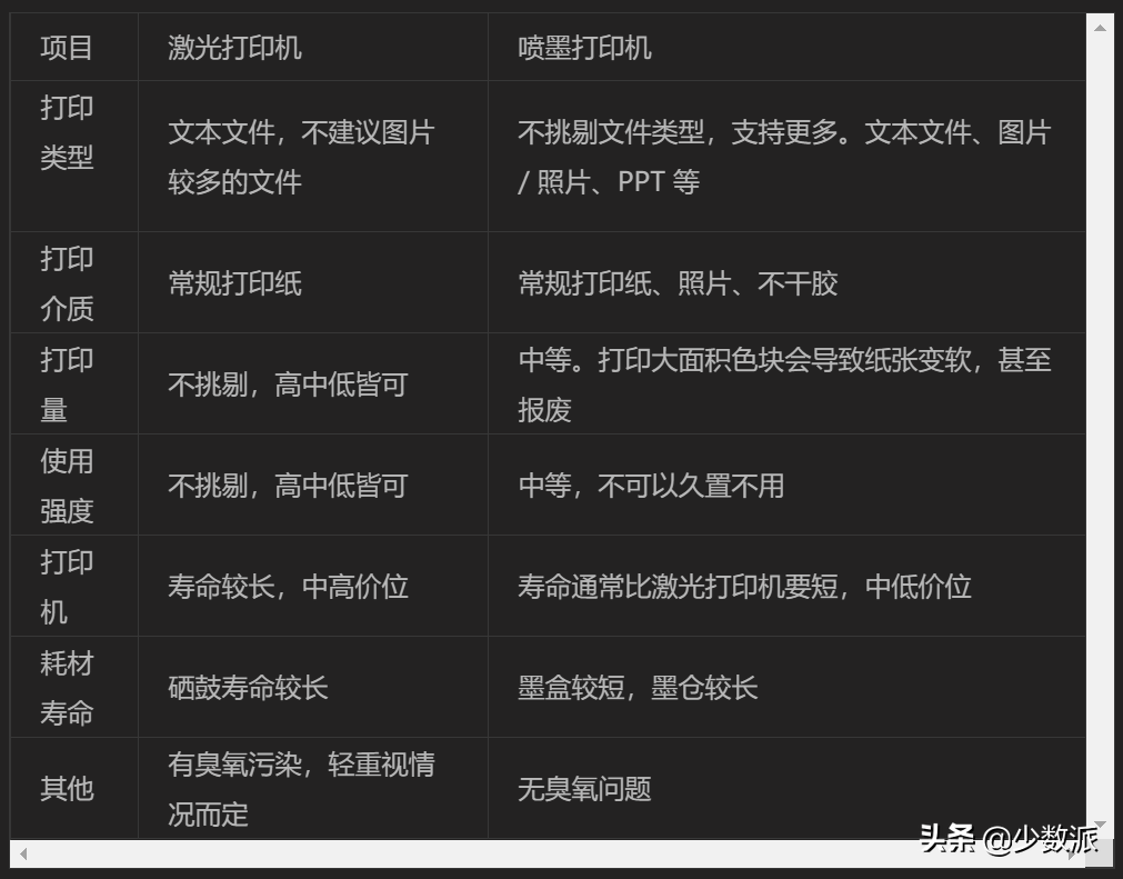 需要一個打印機？這樣挑便宜又好用
