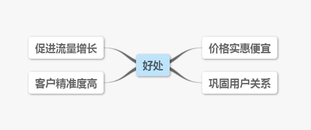 2016電商類網站常見推廣方法解析