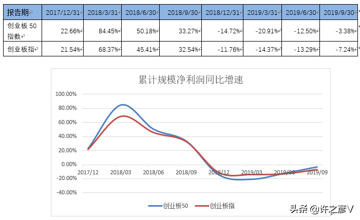 創業板50指數與創業板指有何不同？