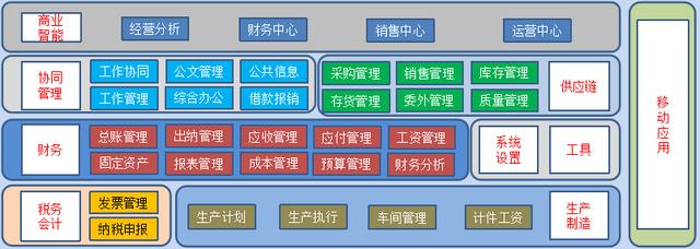 你還不知道ERP是什么？