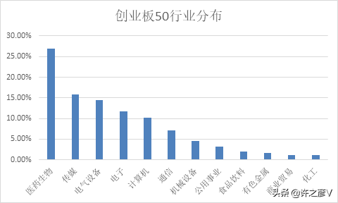 創業板50指數與創業板指有何不同？