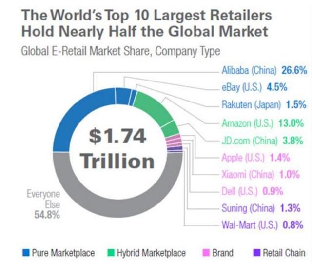 全球十大電商公司排行：阿里是亞馬遜兩倍，小米全球第八！