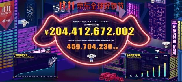2044億元！京東11.11全球好物節銷售額出爐