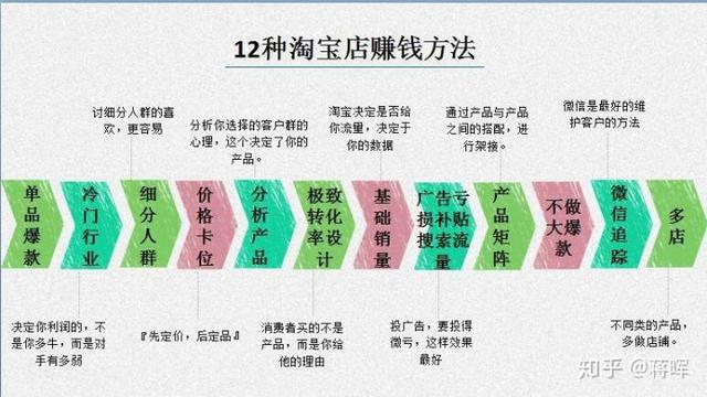 現在做淘寶要怎么做才能賺錢呢？