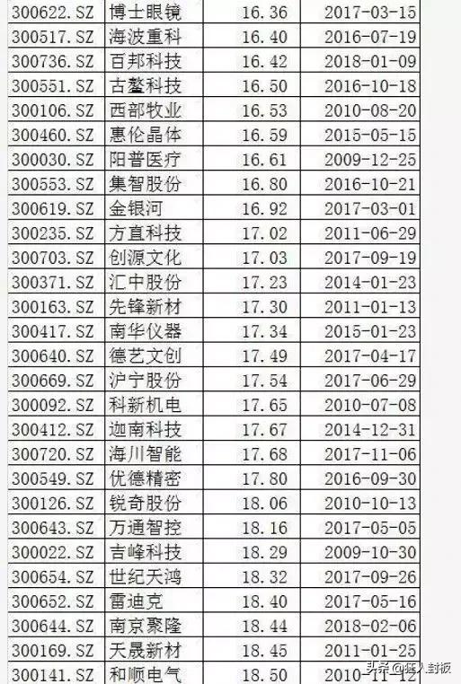 市值不足20億的創業板公司(附表)