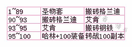DNF：新版本搬磚你需要了解這些！100級版本搬磚流程總結