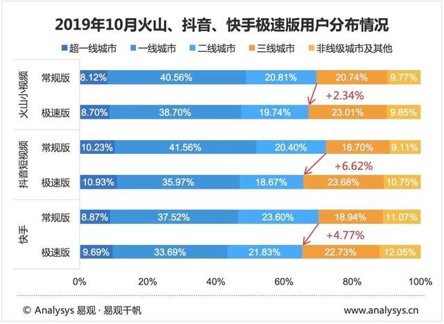 2019年最新短視頻AppTOP10榜單