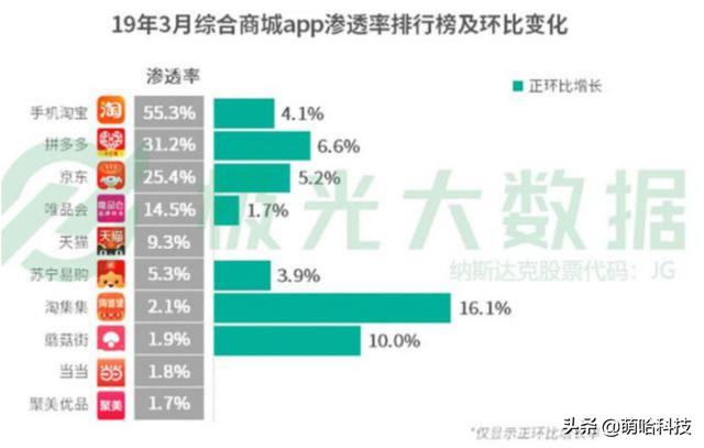 拼多多一年猛增260萬商家，暴增1.7億用戶，靠的是一樣的貨7折賣