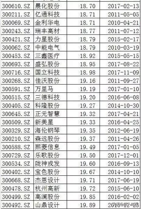 市值不足20億的創業板公司(附表)