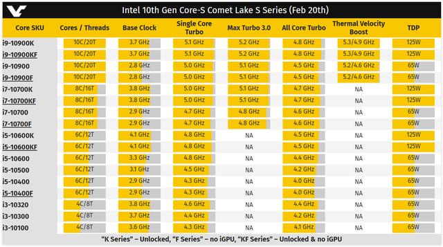 英特爾第10代桌面CPU，有哪些升級？值得等一等嗎？