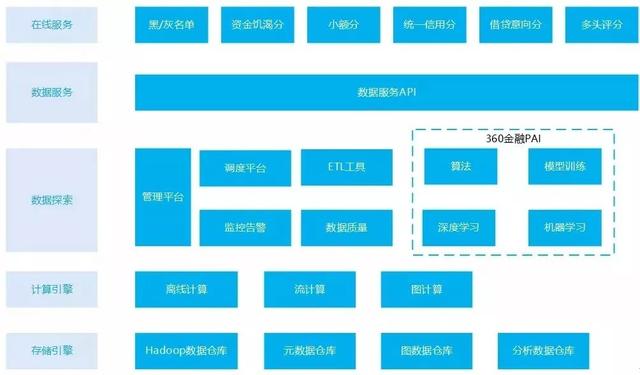 360金融全面開源，數據中臺升級大金融“作戰指揮部”
