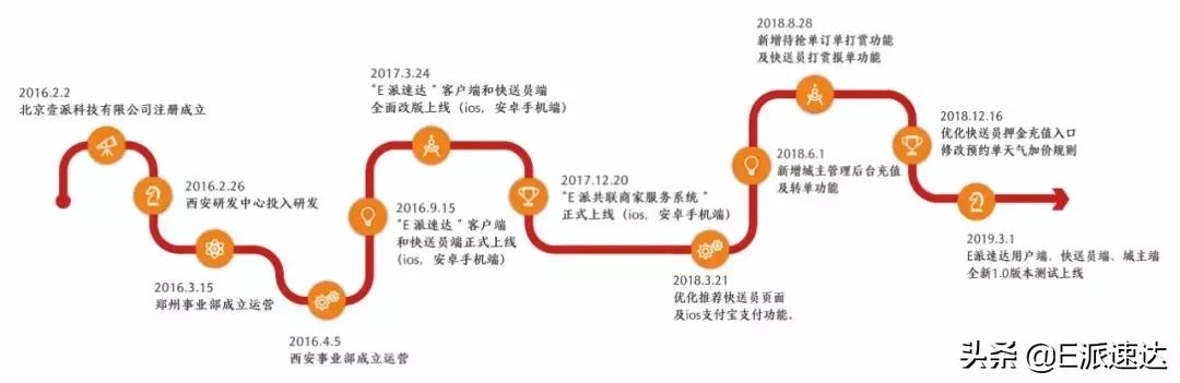 E派速達成為即時物流行業的一匹黑馬，是如何生存和發展的？