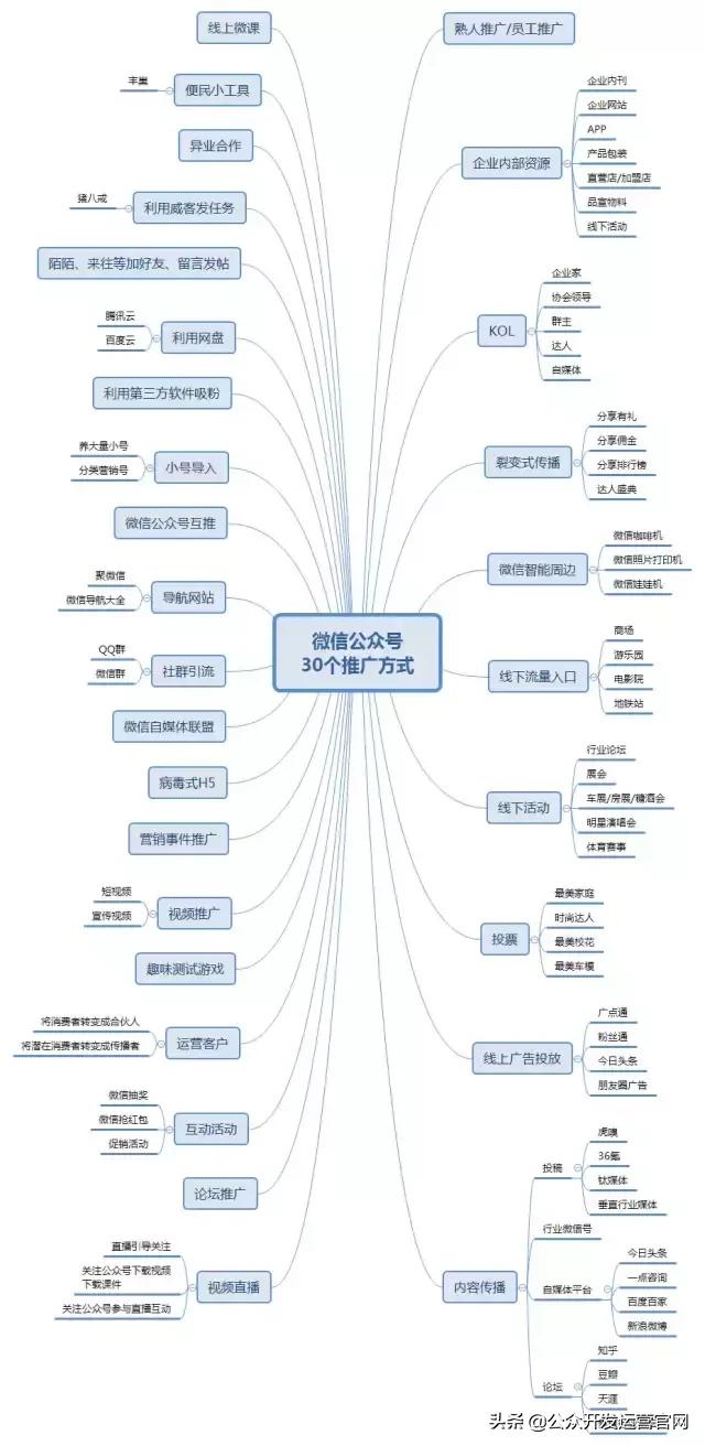 微信公眾號推廣的30個方式