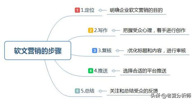 企業如何做好軟文營銷的幾點建議