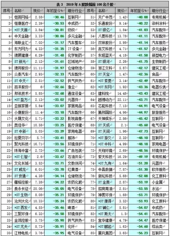 2019股市回顧:中國創業板漲幅世界第一