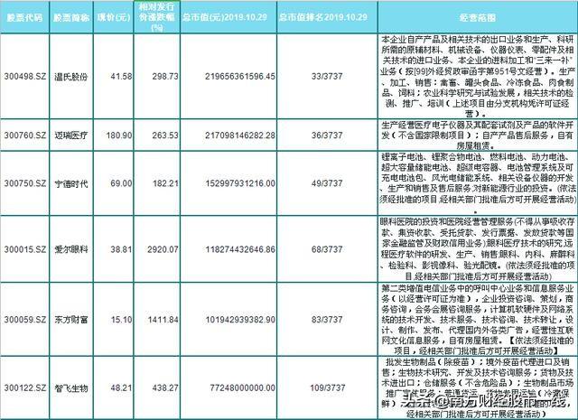 最新創業板市值50強榜！21只大牛股（名單）