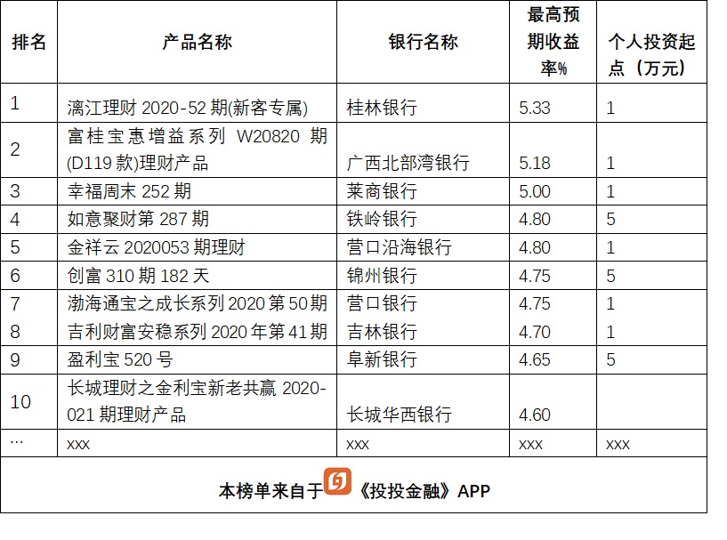銀行理財大比拼，13款產品收益超5%，排名前5的是這幾家銀行