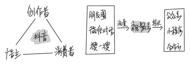 抖音中消費，視頻號里輸出？2020年，視頻號究竟是風口還是泡沫？