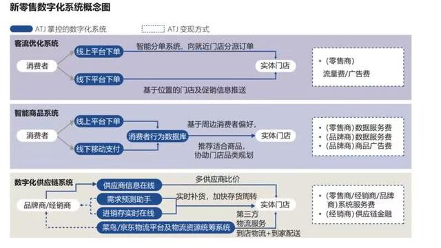 新零售的五大趨勢