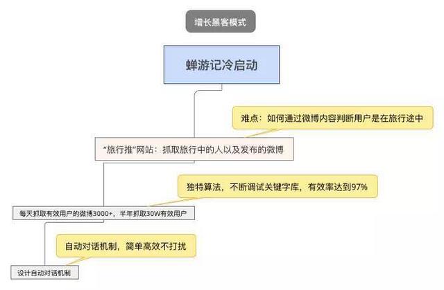 一份未完成的產品推廣方案，附我對產品運營的最新思考