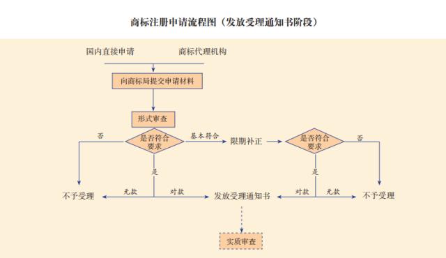 最權威商標申請注冊步驟來了