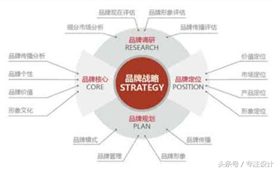 企業進行品牌策劃必須經歷哪些步驟？