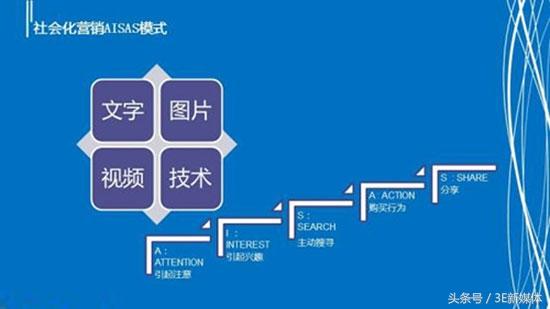 新媒體營銷有哪些？