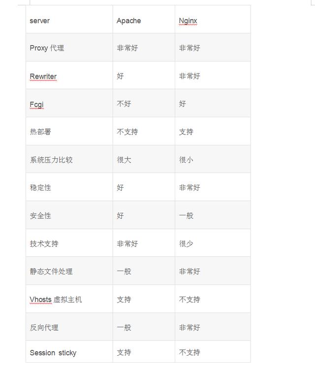 兩大常用web服務器對比(apache,nginx)