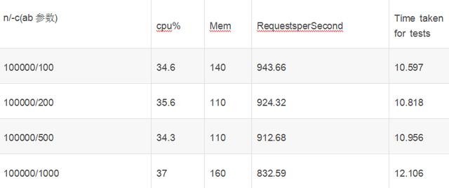 兩大常用web服務器對比(apache,nginx)