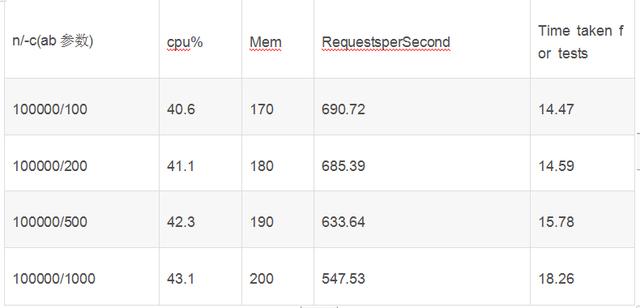 兩大常用web服務器對比(apache,nginx)