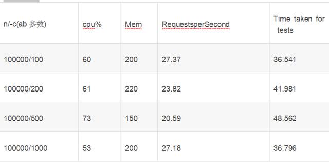 兩大常用web服務器對比(apache,nginx)