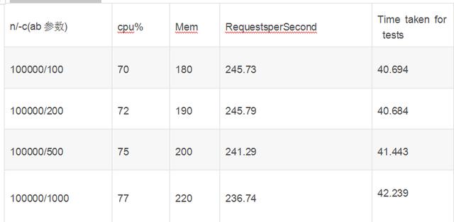 兩大常用web服務器對比(apache,nginx)