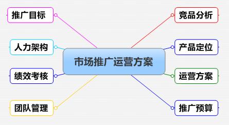 自媒體運營分享：在運營推廣前，如何完成企劃營銷方案（干貨）