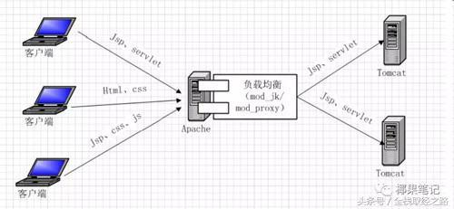 最流行的5大開源web服務器