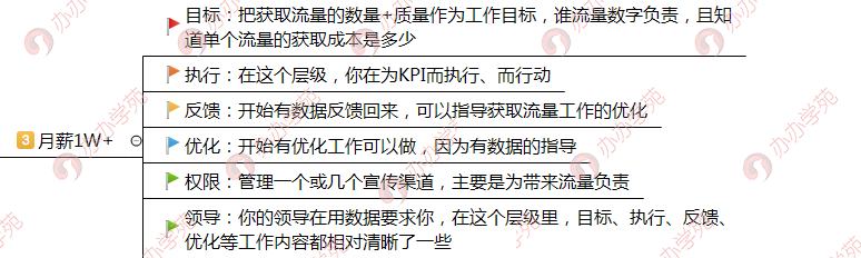 從小兵到將軍的新媒體運營4個發展前景！你屬于哪一階段？