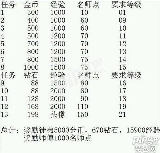 王者榮耀名師點怎么刷 名師點到13000的刷法
