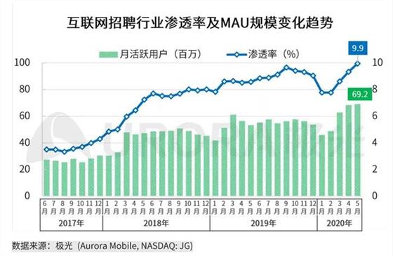 百家爭鳴的互聯網招聘平臺，誰才是終極的王者？