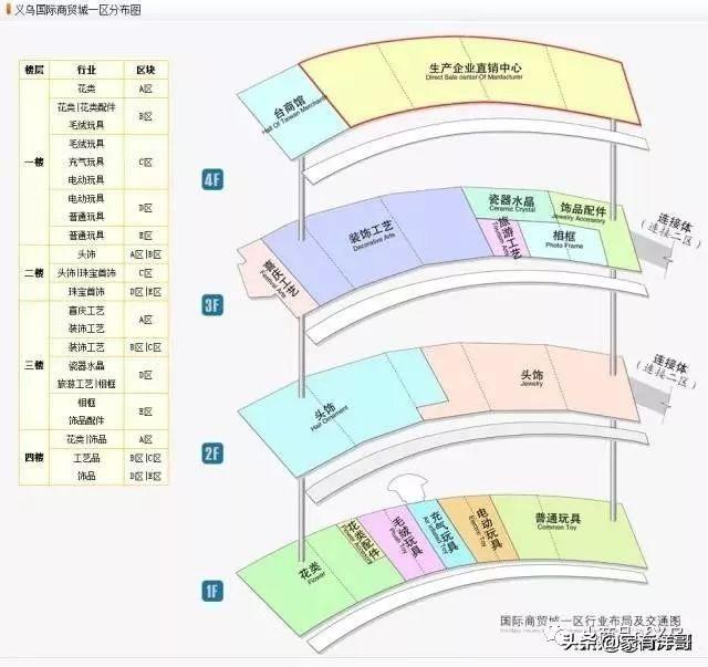 義烏小商品城最全攻略，來義烏市場采購不再迷茫