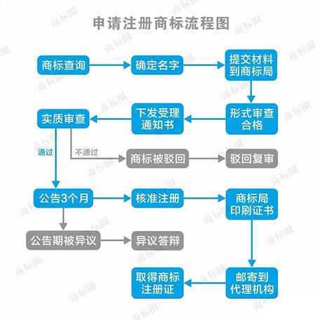 商標的申請流程及材料詳解