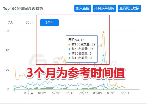 網站排名又下降了？教你一招重獲排名！