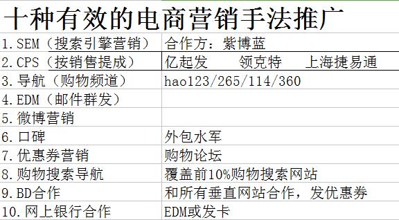 十種有效的電商營銷推廣手法