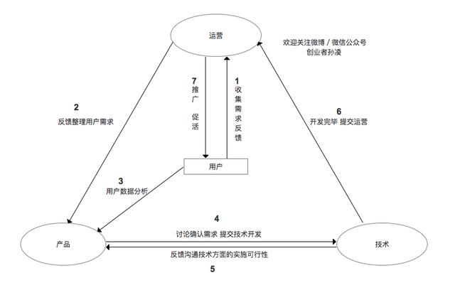 互聯網運營到底是做什么的？
