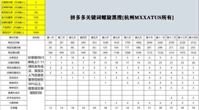 拼多多14天螺旋遞增起爆單品，控制以下幾個指標，留評率增加30%